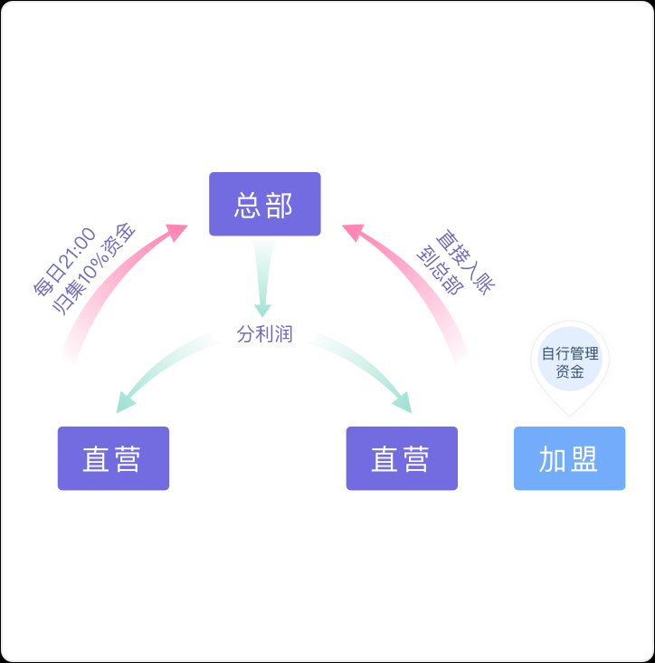 有赞美业连锁  数字化运营解决方案！