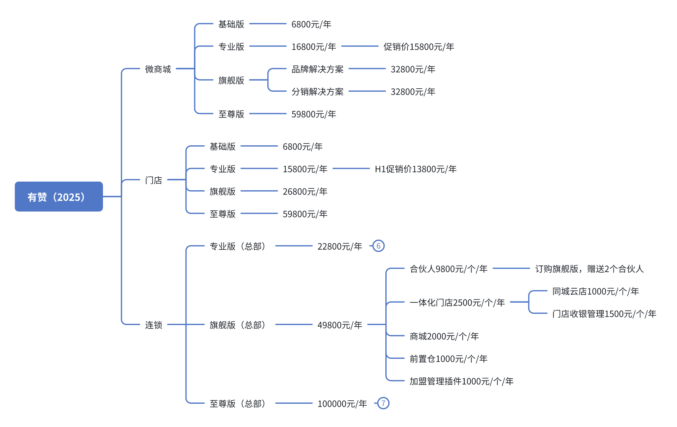 为什么选择有赞，有赞的价格是多少！